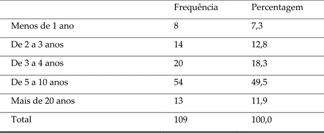Tabela 4: Tabela de frequências: A quantos anos trabalha na Instituição  Frequência  Percentagem  Menos de 1 ano  8  7,3  De 2 a 3 anos  14  12,8  De 3 a 4 anos  20  18,3  De 5 a 10 anos  54  49,5  Mais de 20 anos  13  11,9  Total  109  100,0 
