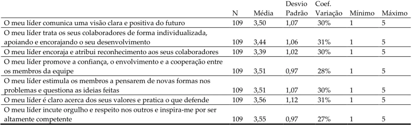 Tabela 6: Estatísticas: Escala GTL de Liderança transformacional 