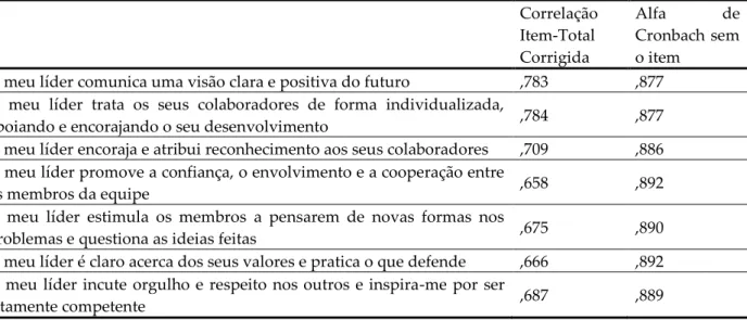 Tabela  10:  Estatística  de  consistência  interna:  Escala  GTL  de  Liderança  transformacional 