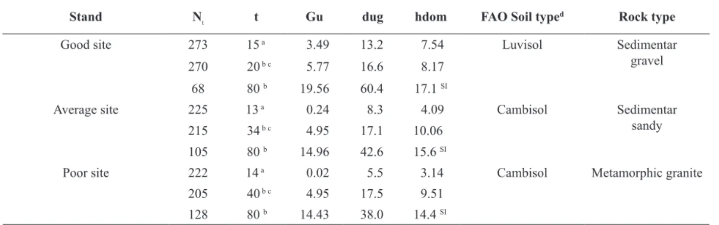 Figure 1. Dominant height value measured in permanent  plots  installed  in  young  cork  oak  plantations  in   Portu-gal