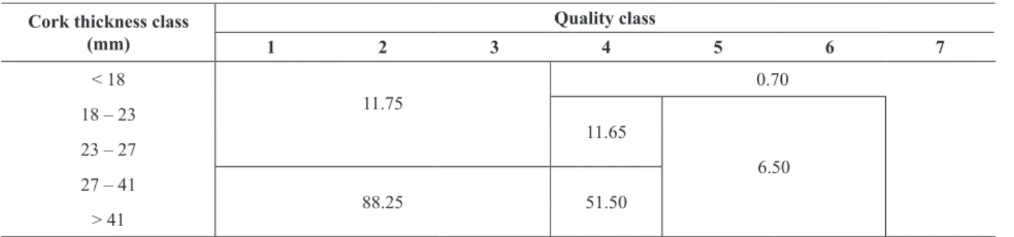 Table 5. Cork price structure (€ @ -1 ) characterizing a ‘low cork price scenario’ (Cork prices for the year of 2009)