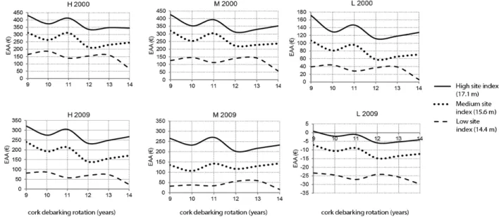 Figure 2. Equivalent annual annuity (EAA) for discount rate of 0.5% as a function of cork debarking rotation for stands  with different site index (14.4 m, 15.6 m or 17.1 m)