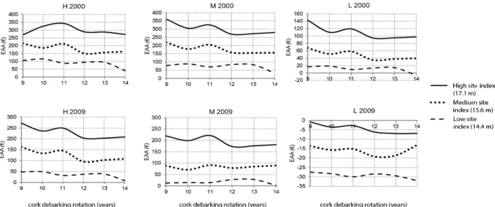 Figure 3. Equivalent annual annuity (EAA) for discount rate of 2% as a function of cork debarking rotation for stands  with different site index (14.4 m, 15.6 m or 17.1 m)