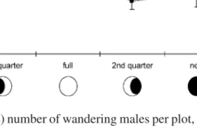 Figure 2. Average (± SE) number of wandering males per plot, and temperature ( ◦ C), along the lunar cycle.