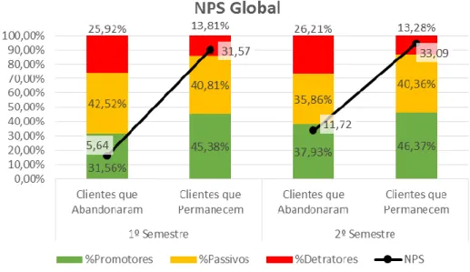 Figura 4.3.1. - NPS Global dos clientes que permanecem e abandonam 