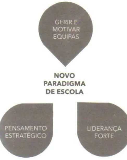 Figura 2: Novo paradigma de escola (Cardoso, 2013, p.265) 