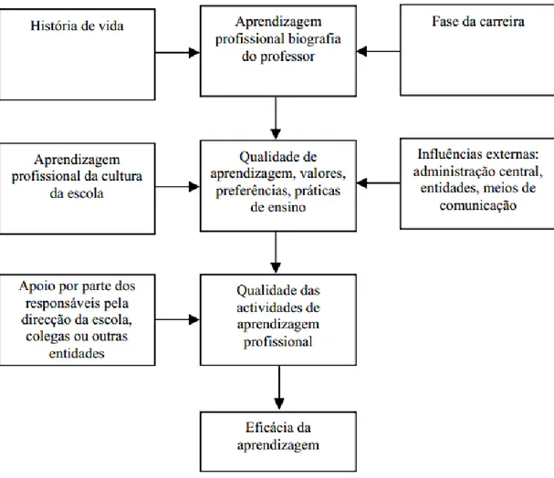 Figura  3:  Fatores  que  contribuem  para  a  qualidade  da  aprendizagem  profissional  (Day,  2001,  p.16) 