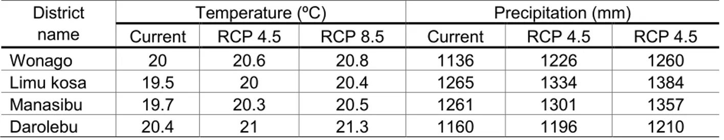 Table 4. Average of 20 years’ monthly temperature ( o C) and total annual precipitation (mm)  of the study districts in current (1986-2005) and RCP 4.5 and 8.5 (2005-2025) scenarios 