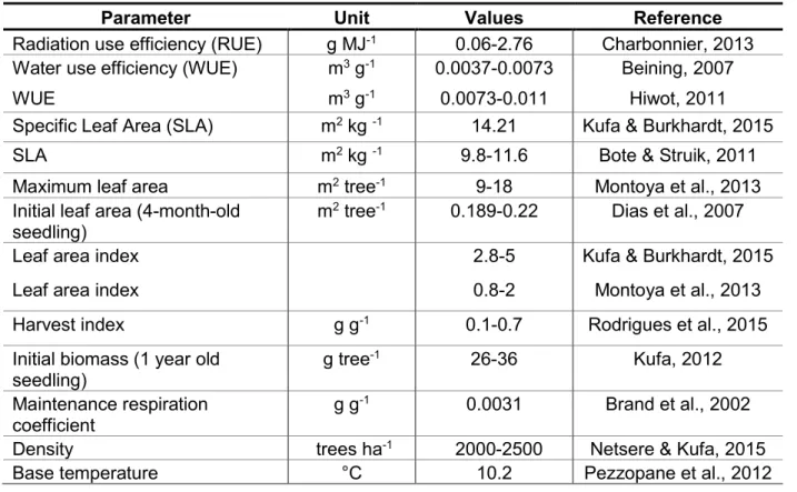 Table 5. Parameter values for coffee obtained from literature 