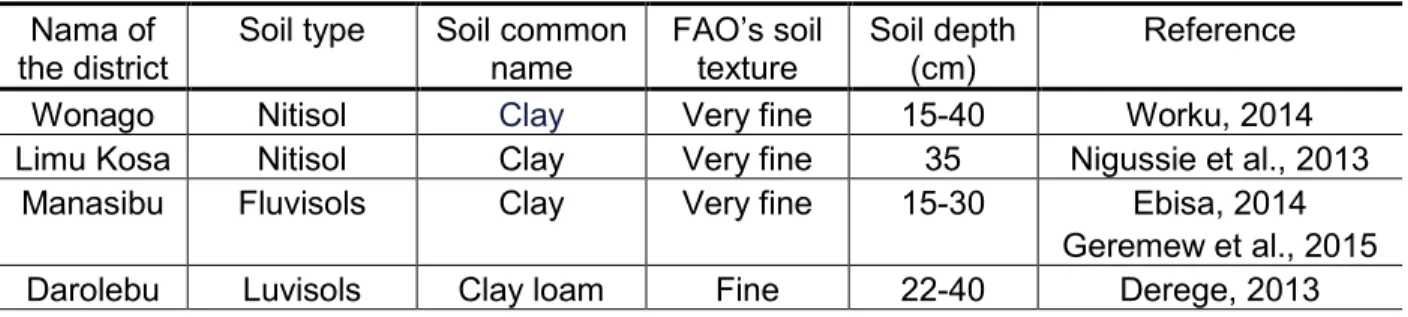 Table 7 Soil texture and depth (cm) in the study districts  Nama of 