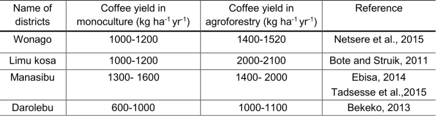Table  8.  Coffee  reference  (actual)  yield  in  monoculture  and  under  shade  of  Albizia  gummifera (agroforestry) in the study districts 