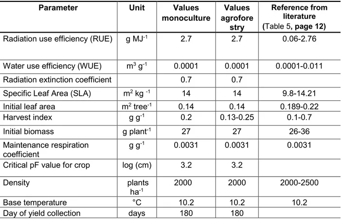 Table  9.  Set  of  parameter  values  found  for  coffee  in  monoculture  and  under  Albizia  gummifera (agroforestry) systems in Yield-SAFE model   