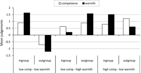Figure 2. Mean competence (comp) and warmth judgements of the 10 most stereotypical traits of the ingroup and the outgroup as a function of group typology (post-test, taken from J