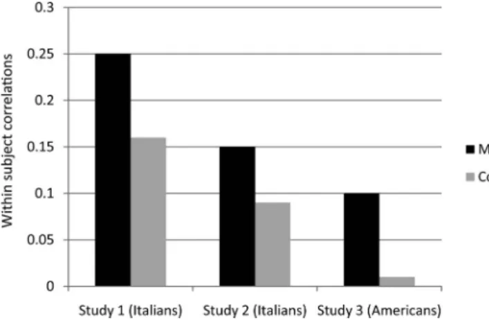 Figure 3. Within-participant correlations between ingroup typicality and humanity ratings as a function of mortality salience versus a control condition (taken from J