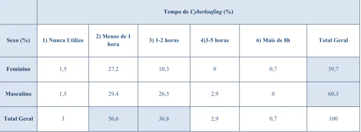 Tabela XIV – Cruzamento de dados relativos ao sexo dos indivíduos e ao tempo de Cyberloafing