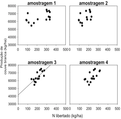 Figura 11 – Relação entre o N libertado no solo pelos diferentes métodos de fertilização com sementes e  germinados de tremoço em cada amostragem e colheita de couve, na primeira experiência.