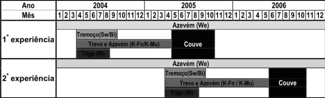 Figura 1 – Calendário das cabeças de rotação (Tremoço doce (Sw) e amargo (Bi); Trevo e azevém cortado  e retirado do campo (K-Fn) e deixado no campo (K-Mu); Trigo (W)), azevém (We) e cultivo de couve na  primeira e segunda experiências.