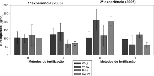 Figura 4 – Valores médios de N recuperado nas diferentes estratégias de fertilização (sementes/germinados  de tremoço amargo após o cultivo de trigo (W-bi) ou tremoço amargo (Bi-bi) e sementes/germinados de  tremoço doce após o cultivo de trigo (W-sw) ou t