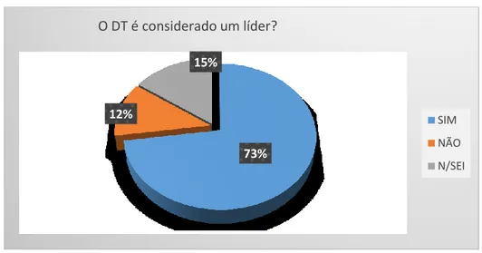 Gráfico 22- O DT é considerado líder? (visto pelos professores sem direção de turma).