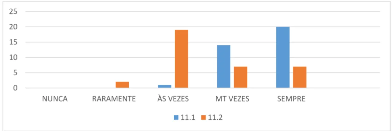 Gráfico 6 - Relação e articulação entre o diretor de turma e os elementos de outras estruturas de  coordenação