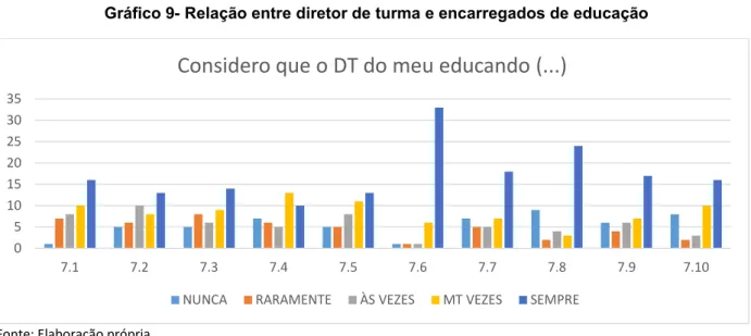 Gráfico 9- Relação entre diretor de turma e encarregados de educação 