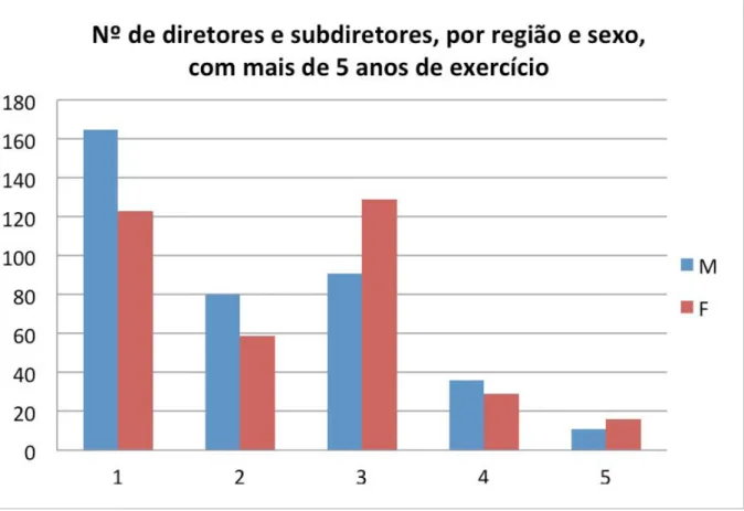 Gráfico 3: Número de diretores e subdiretores, por região, sexo com mais de 5 anos de exercício da função, por  região (1 norte, 2, centro, 3, LvT, 4, Alentejo e 5, Algarve)