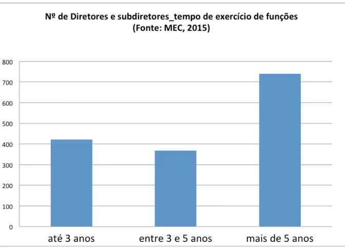 Gráfico 1: Tempo de exercício de funções de diretores e subdiretores (Fonte: MEC, 2015)
