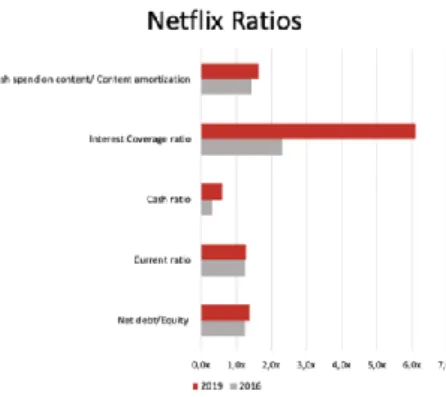 Figure 19. Netflix Cumulative Returns  Source: Bloomberg, 2019  