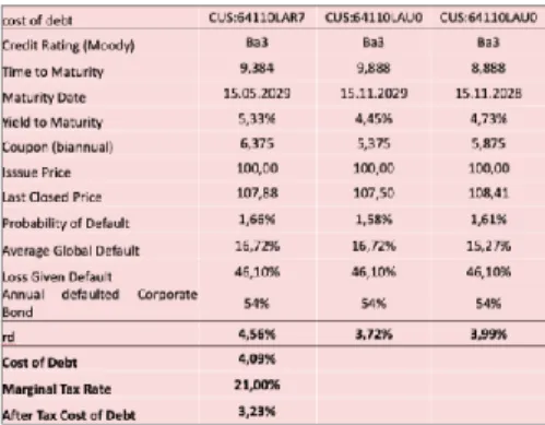 Figure 55. Cost of Debt for Netflix  Source: Moody’s, 2019; Bloomberg, 2019  