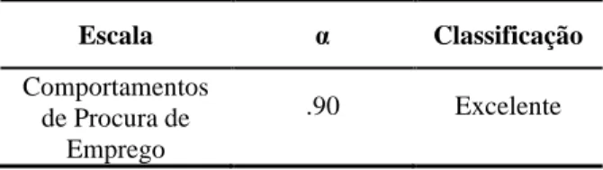 Tabela 15 - Fiabilidade da Escala de Comportamentos de Procura de Emprego.