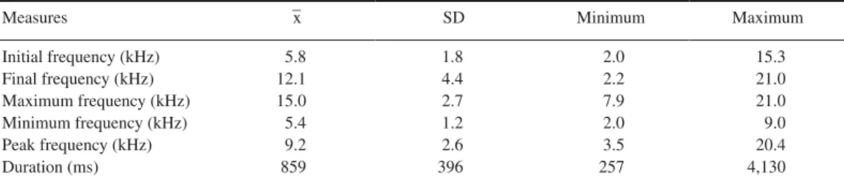 Figure 1. Distribution of bottlenose dolphin group size for  273 recording samples in the Sado Estuary, Portugal