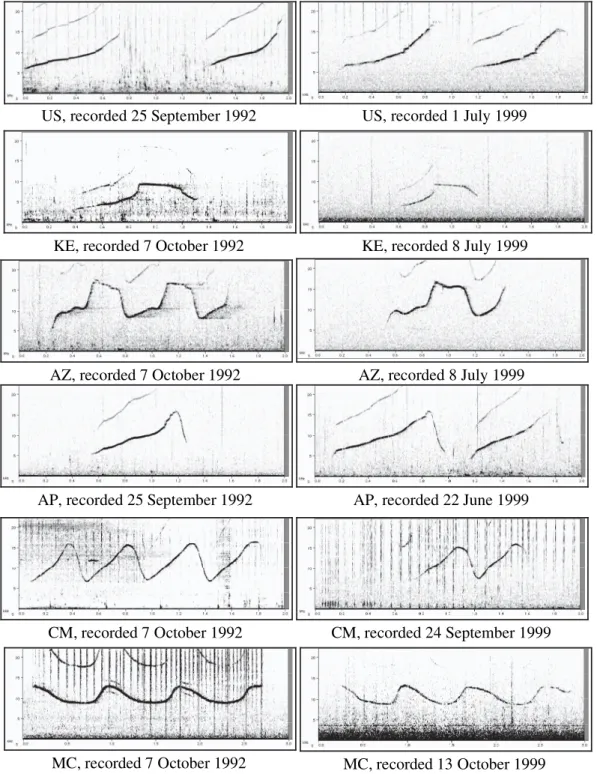 Figure 3. Sonograms of six pairs of stereotypical bottlenose dolphin whistles, recorded at an approximately 7-year interval  in the Sado Estuary, Portugal
