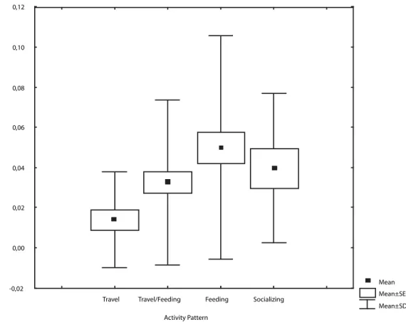 Figure 5. Number of different whistle contours per min per dolphin in the four activity patterns identified in recordings of  bottlenose dolphins in the Sado Estuary, Portugal