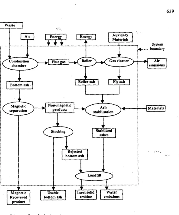 Figure 1. Diagram flow for incineration process.