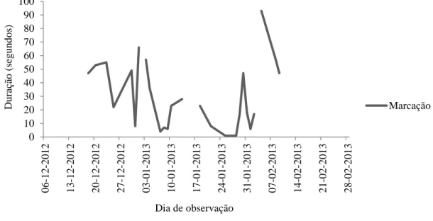 Gráfico  3  -  Duração  total  do  tempo,  em  segundos,  despendido  pelo  sujeito  em  estudo  na  realização do comportamento de marcação, por sessão/dia de observação