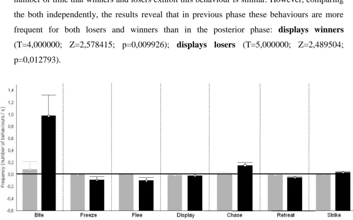 Figure  IV:  Differences  between  the  frequencies  of  occurrence  of  behaviours  displayed  by  winners and losers that are more present in each phase