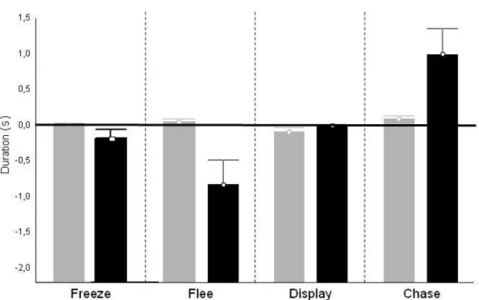 Figure  V:  Differences  between  the  duration  of  behaviours  displayed  by  winners  and losers that are more present in each phase