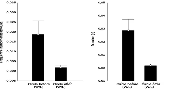 Figure  VII:  Differences  between  the  duration  and  frequency  of  circle  displayed  by  winners and losers which are more present in each phase