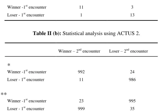 Table II (b): Statistical analysis using ACTUS 2. 