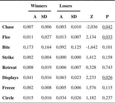 Table  III:  Descriptive  averages  of  behaviour’s  frequency  and  respective  statistical  test  value  of  differences between behaviours displayed by animals, in  the  second  contests,  that  experience  a  prior  victory  or  defeat
