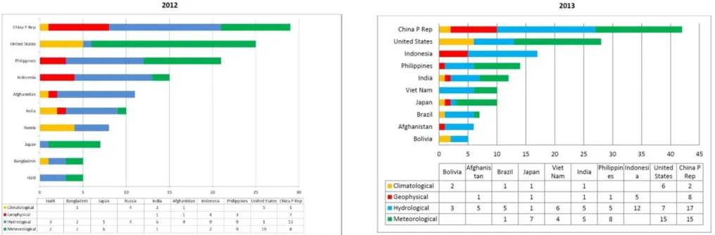 Figura 5: Los diez países con mayor cantidad de desastres naturales por países informados en 2012 y 2013 respectivamente 