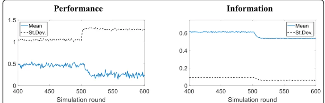 Fig. 9 The figure plots round-level means and standard deviations for performance (left panel) and information (right panel)