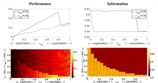 Fig. 2 The figure plots how performance (left) and information (right) vary as a function of the exploration- exploration-exploitation balance and labor speed