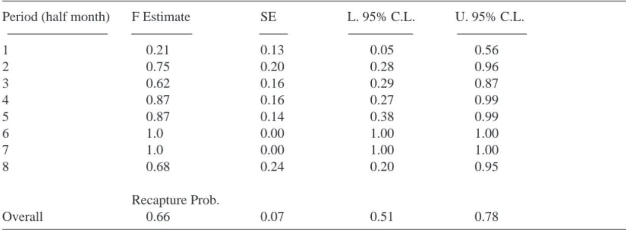 Table 1. Estimation of local survival and recapture probability per half month for the autumn/winter 1999/2000 using capture-recapture models.