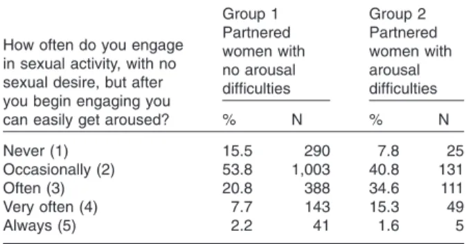 Table 2 Frequency of engaging in sexual activity with no initial sexual desire among women with (N = 321) and without (N = 1,865) sexual arousal difficulties