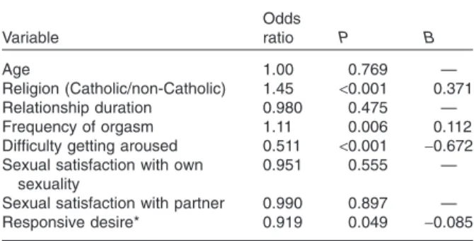 Table 6 Predictors of sexual fantasy (N = 3,251) Variable Oddsratio P B Age 1.00 0.769 — Religion (Catholic/non-Catholic) 1.45 &lt; 0.001 0.371 Relationship duration 0.980 0.475 — Frequency of orgasm 1.11 0.006 0.112