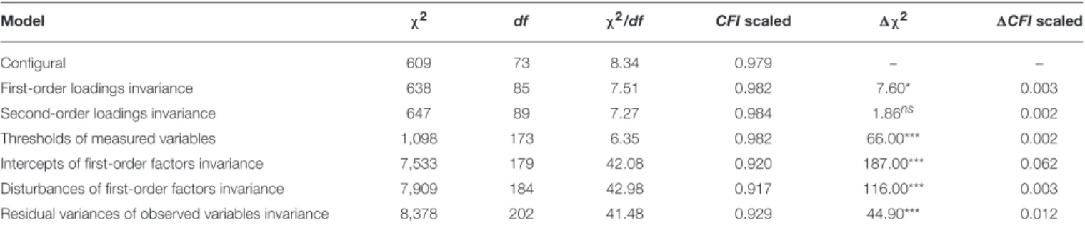 TABLE 7 | UWES-9 second-order three-factor latent model comparison between occupational groups of rescue workers.