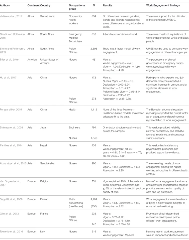 TABLE 1 | UWES research among rescue workers.