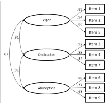 FIGURE 1 | Confirmatory Factor Analysis of the Utrecht Work Engagement Scale (9 items) with Portuguese rescue workers (χ 2 (24) = 981.892, p < 0.001, N = 3,623; CFI = 0.997; TLI = 0.995; NFI = 0.996; RMSEA = 0.105; P(rmsea