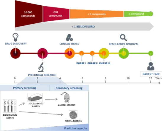 Figure  1.1: Drug discovery pipeline in the pharmaceutical industry.  The different stages of drug  development process (drug discovery, preclinical research, clinical trials and regulatory approval); 